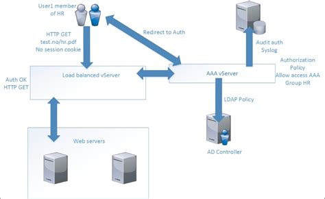 NetScaler AAA